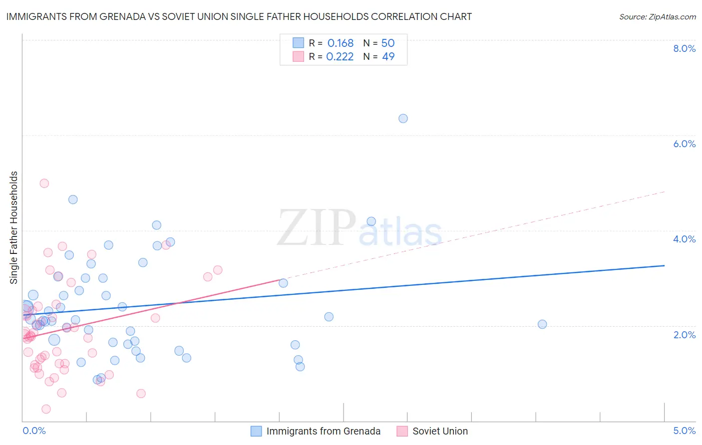 Immigrants from Grenada vs Soviet Union Single Father Households