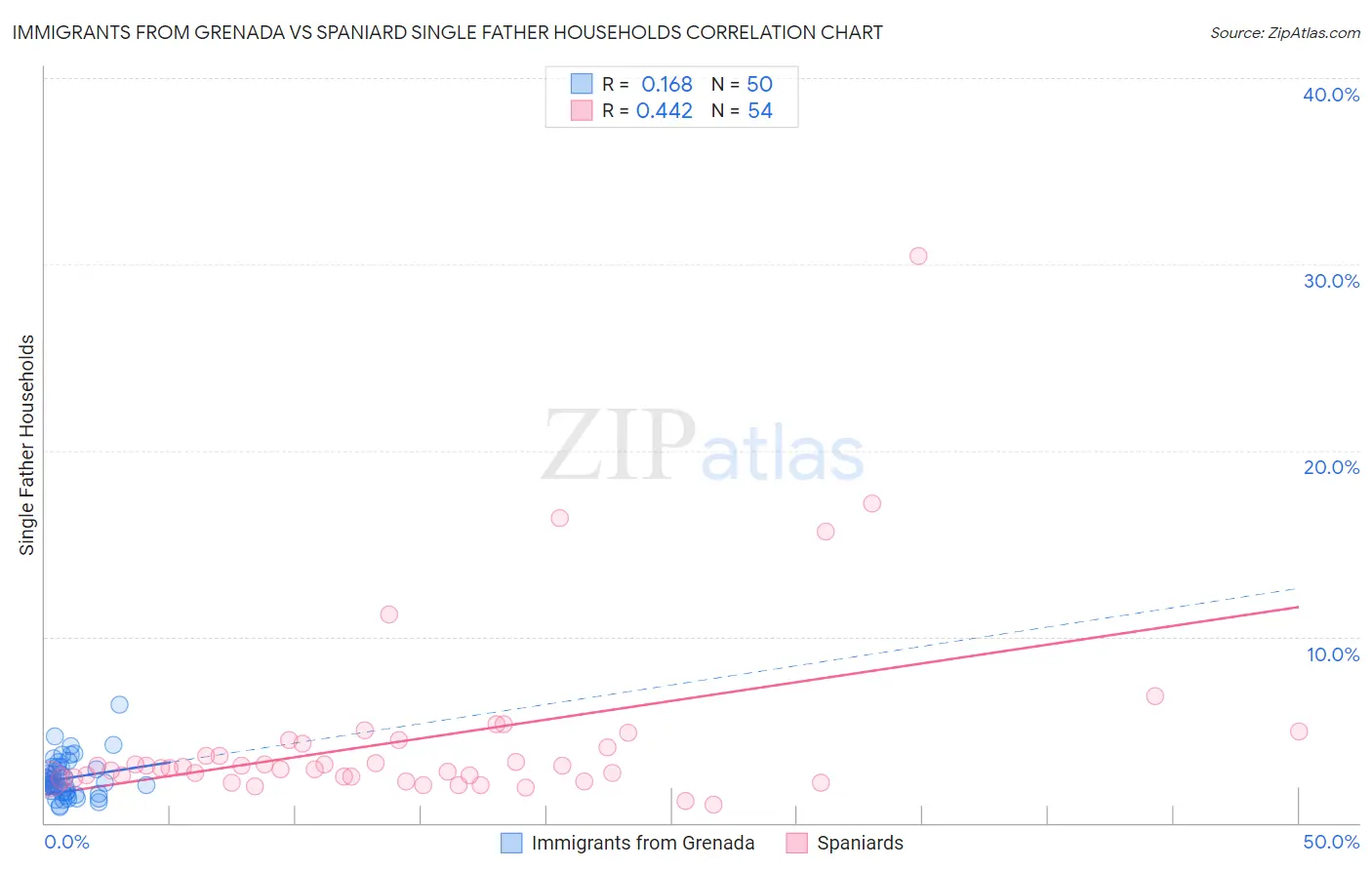 Immigrants from Grenada vs Spaniard Single Father Households