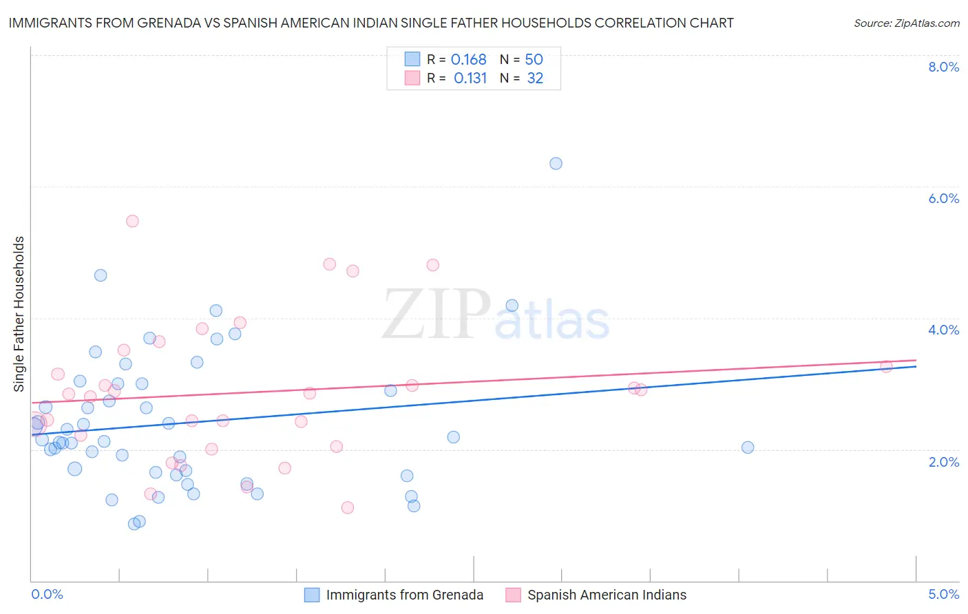 Immigrants from Grenada vs Spanish American Indian Single Father Households