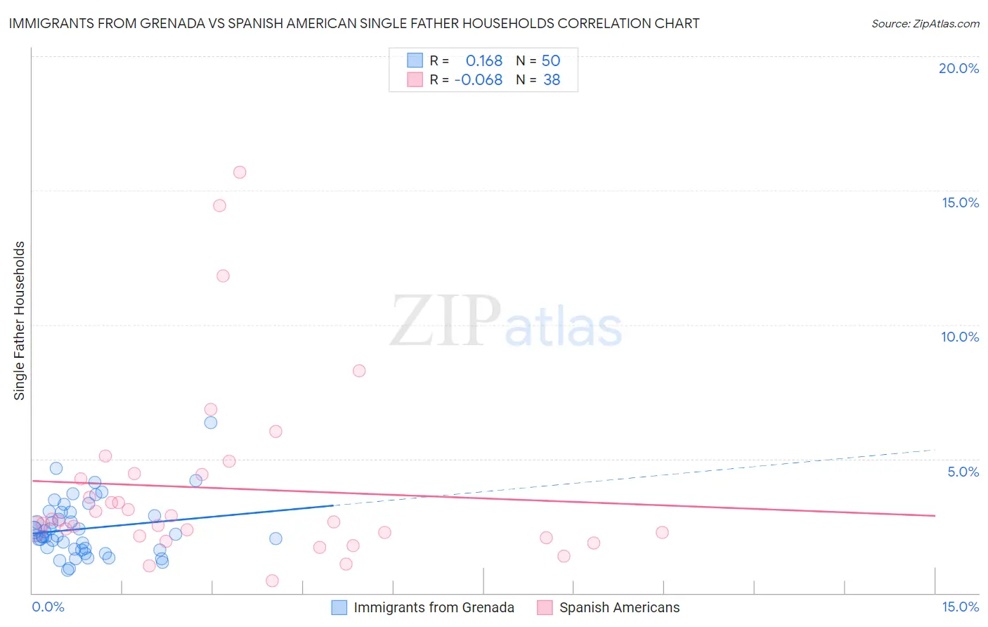 Immigrants from Grenada vs Spanish American Single Father Households