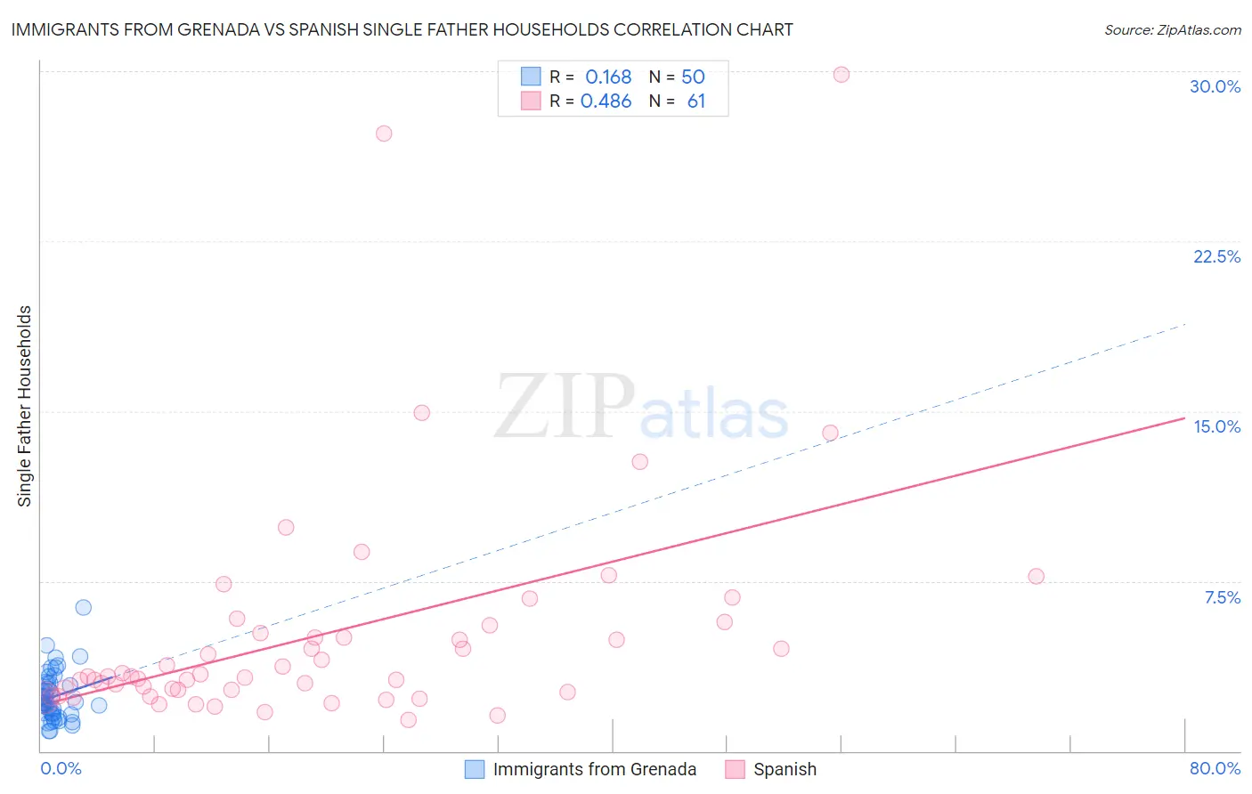 Immigrants from Grenada vs Spanish Single Father Households