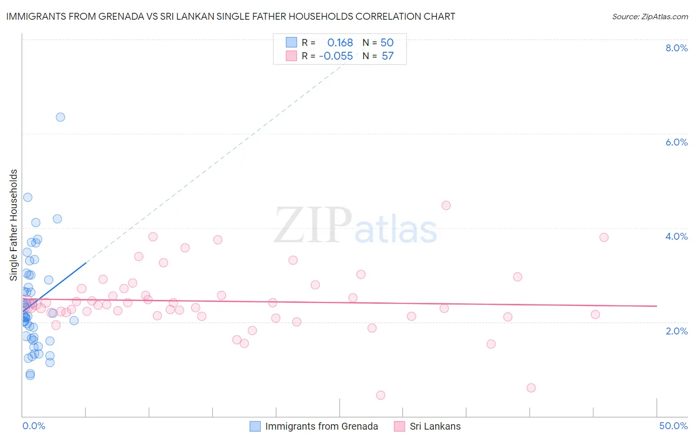 Immigrants from Grenada vs Sri Lankan Single Father Households