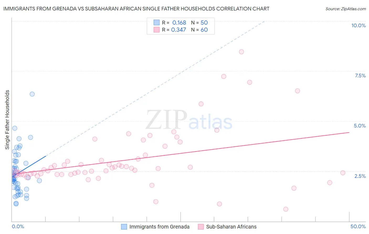 Immigrants from Grenada vs Subsaharan African Single Father Households