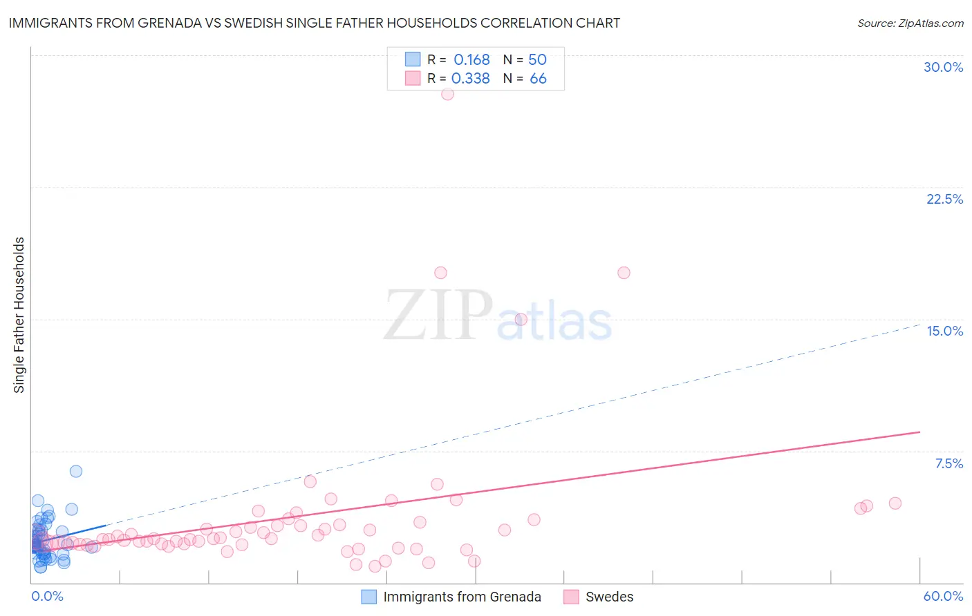 Immigrants from Grenada vs Swedish Single Father Households