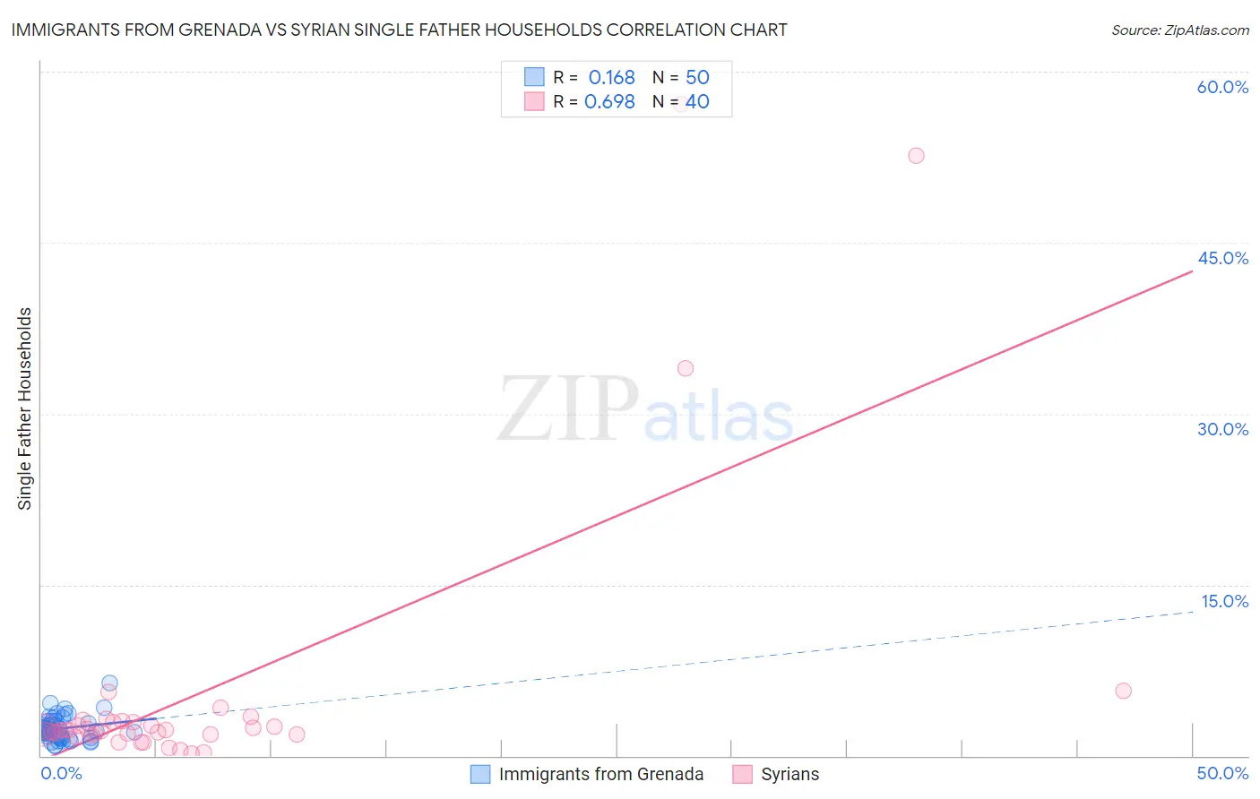 Immigrants from Grenada vs Syrian Single Father Households