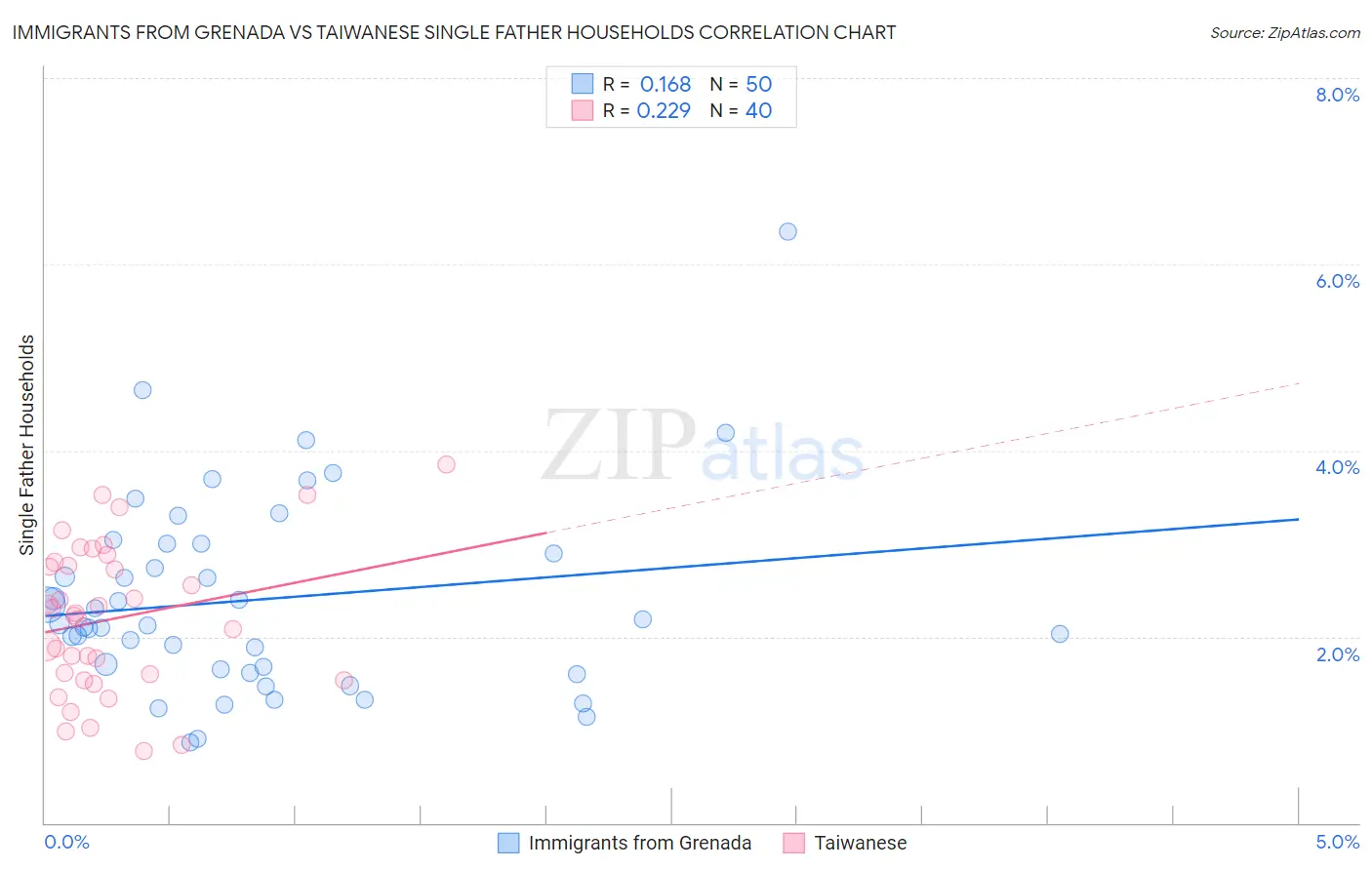 Immigrants from Grenada vs Taiwanese Single Father Households