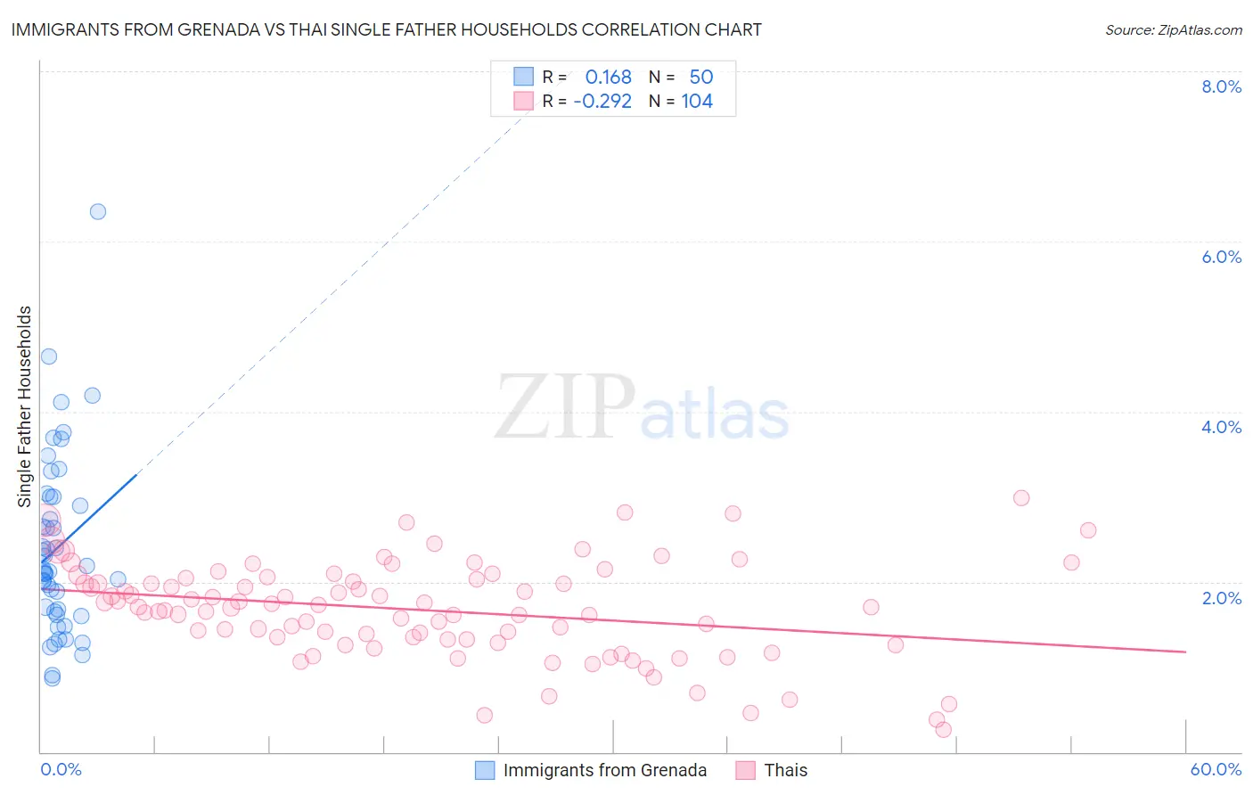 Immigrants from Grenada vs Thai Single Father Households