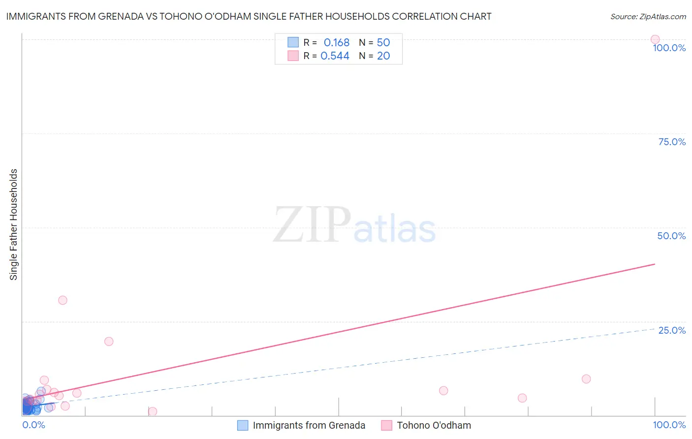 Immigrants from Grenada vs Tohono O'odham Single Father Households