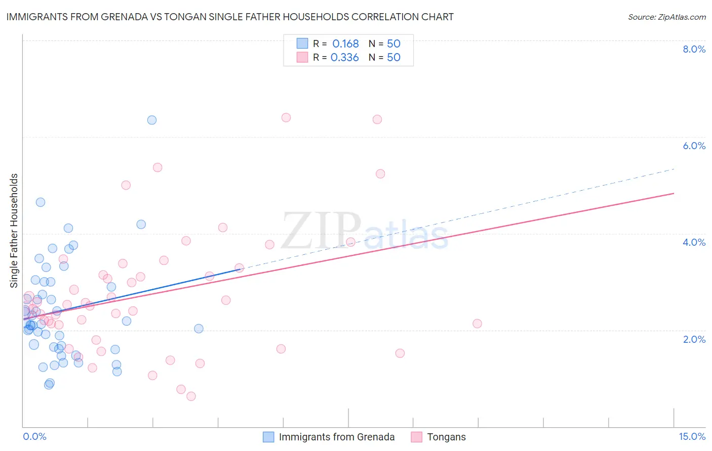 Immigrants from Grenada vs Tongan Single Father Households