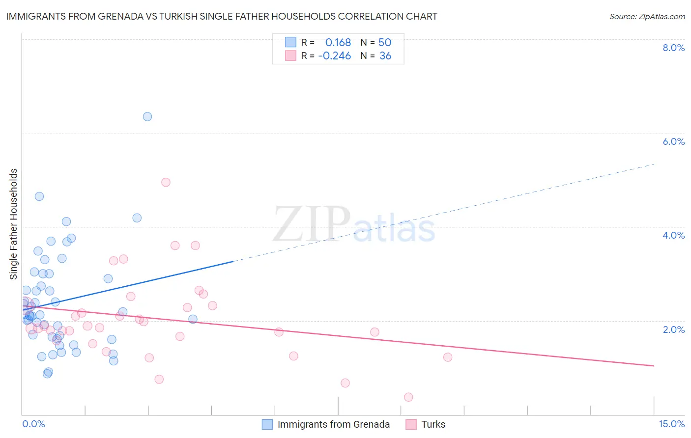 Immigrants from Grenada vs Turkish Single Father Households