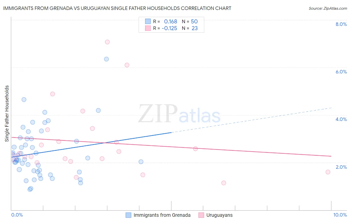 Immigrants from Grenada vs Uruguayan Single Father Households