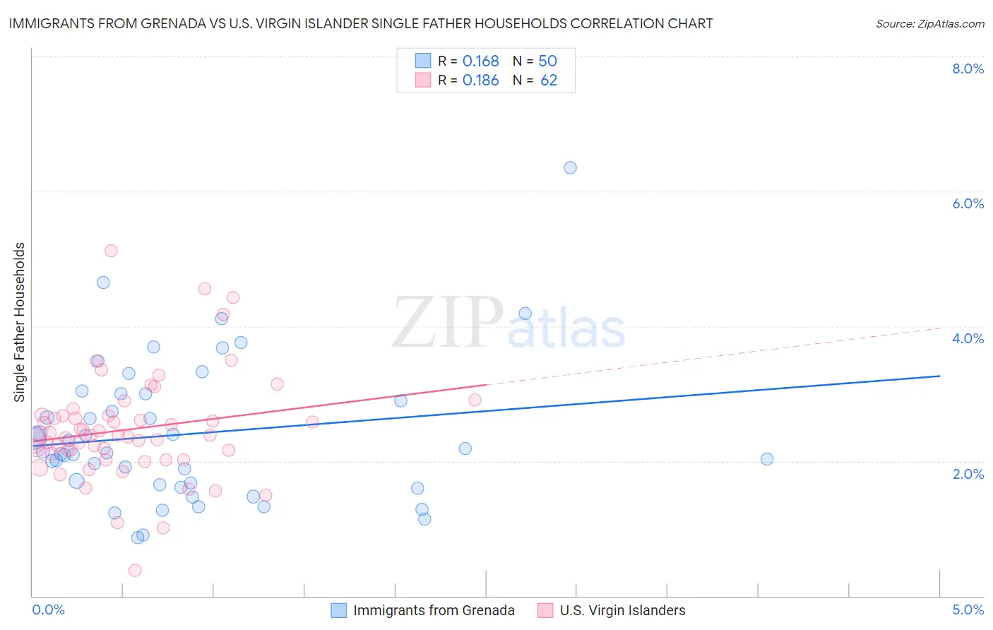 Immigrants from Grenada vs U.S. Virgin Islander Single Father Households