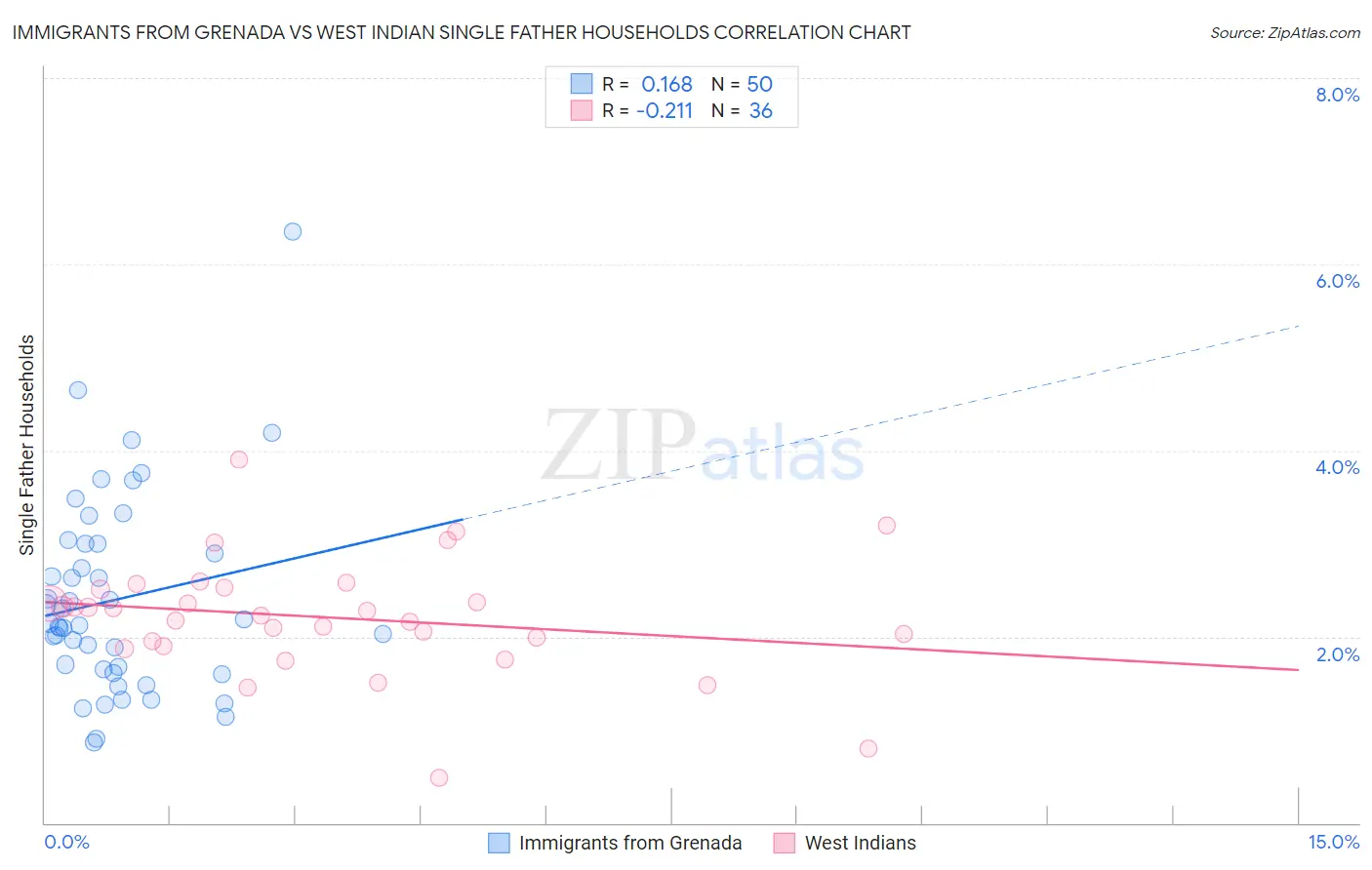 Immigrants from Grenada vs West Indian Single Father Households