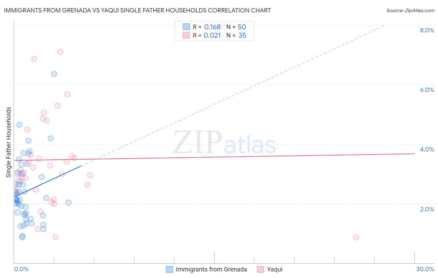 Immigrants from Grenada vs Yaqui Single Father Households