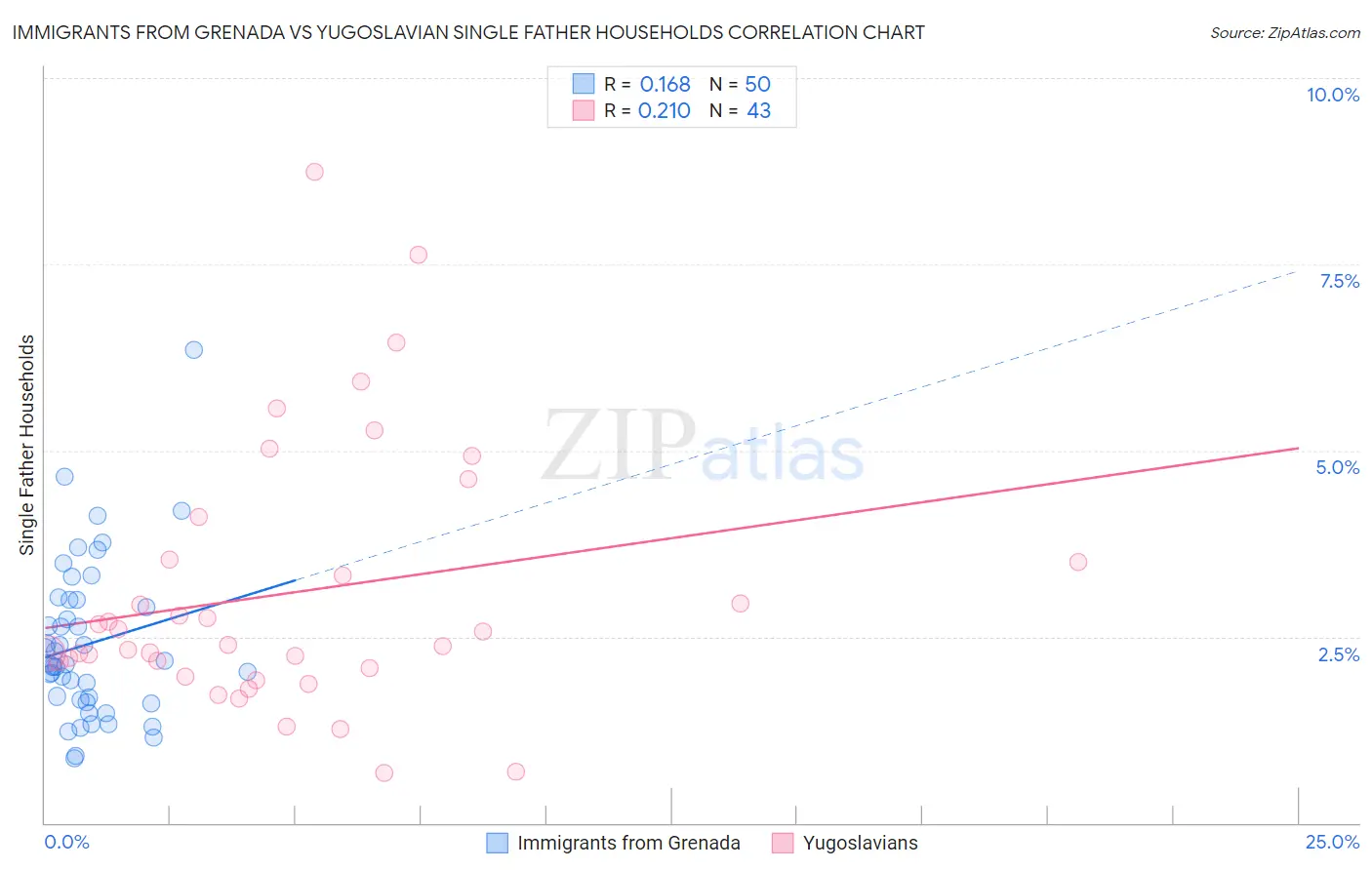 Immigrants from Grenada vs Yugoslavian Single Father Households