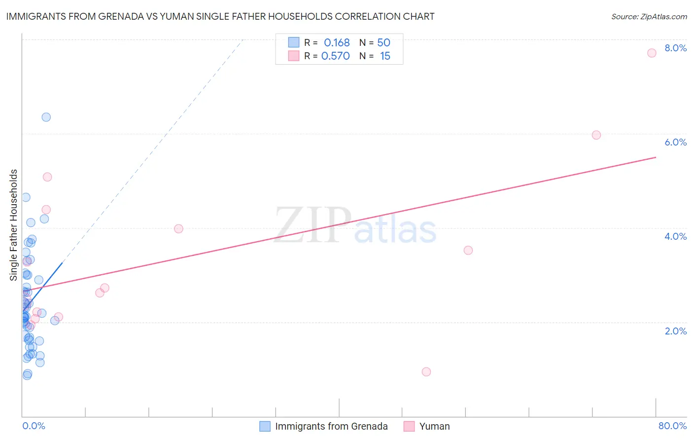 Immigrants from Grenada vs Yuman Single Father Households