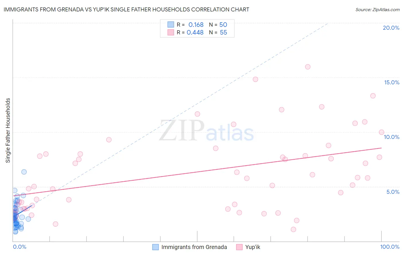 Immigrants from Grenada vs Yup'ik Single Father Households