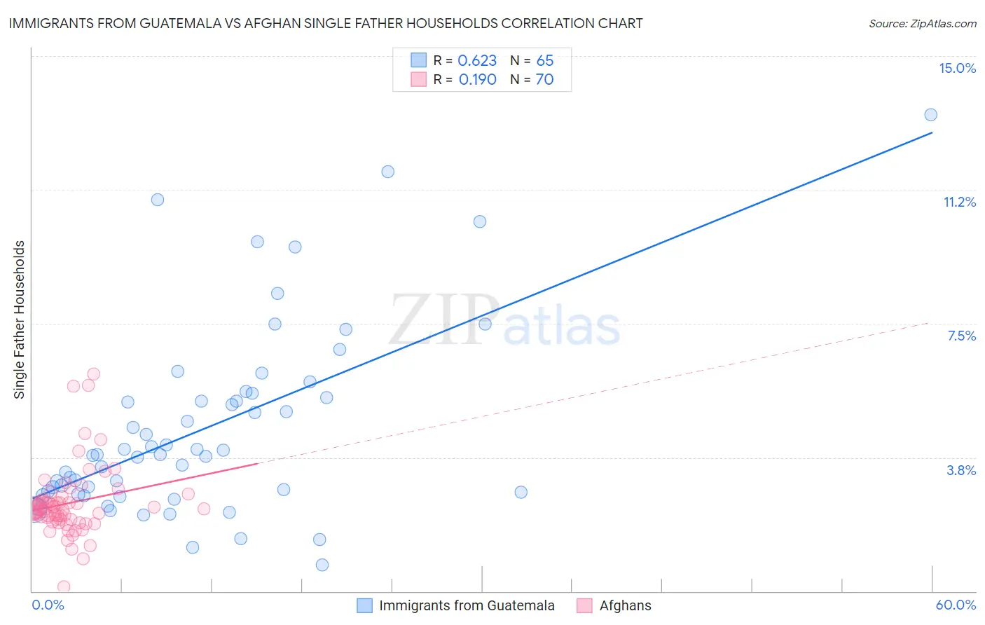 Immigrants from Guatemala vs Afghan Single Father Households
