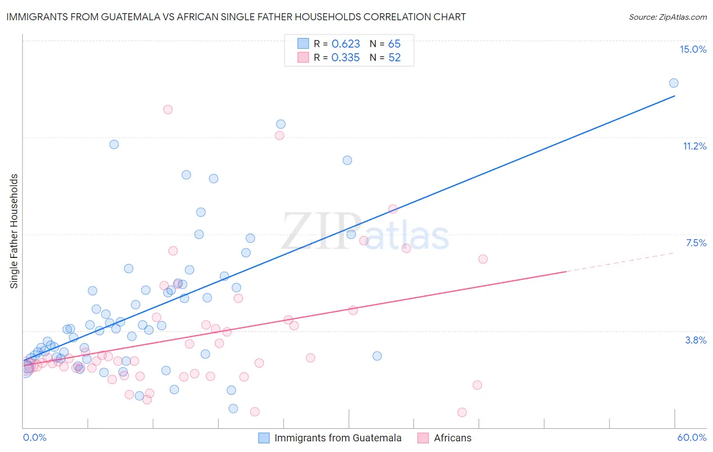Immigrants from Guatemala vs African Single Father Households