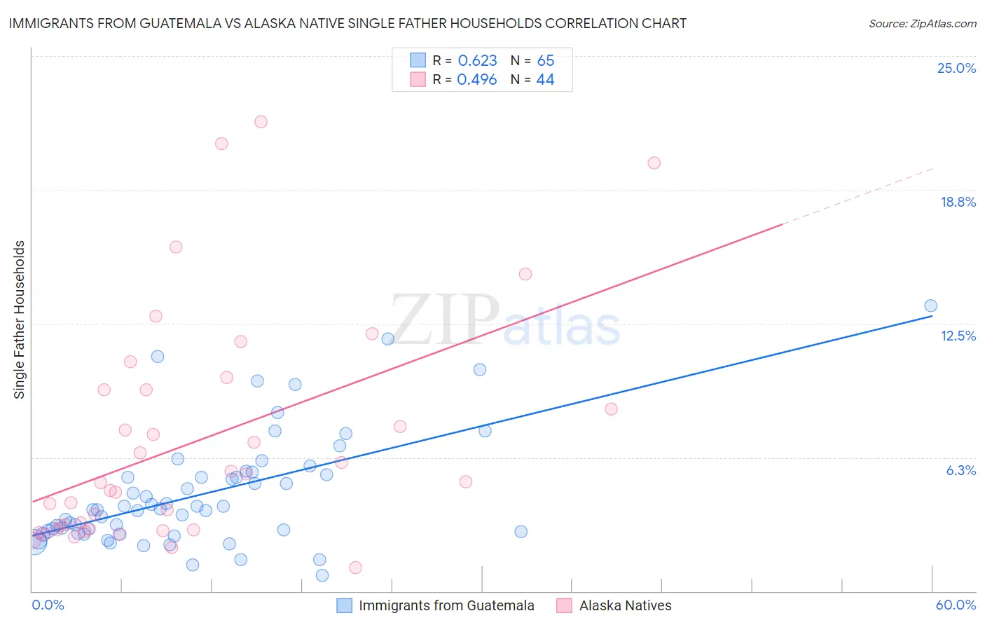 Immigrants from Guatemala vs Alaska Native Single Father Households