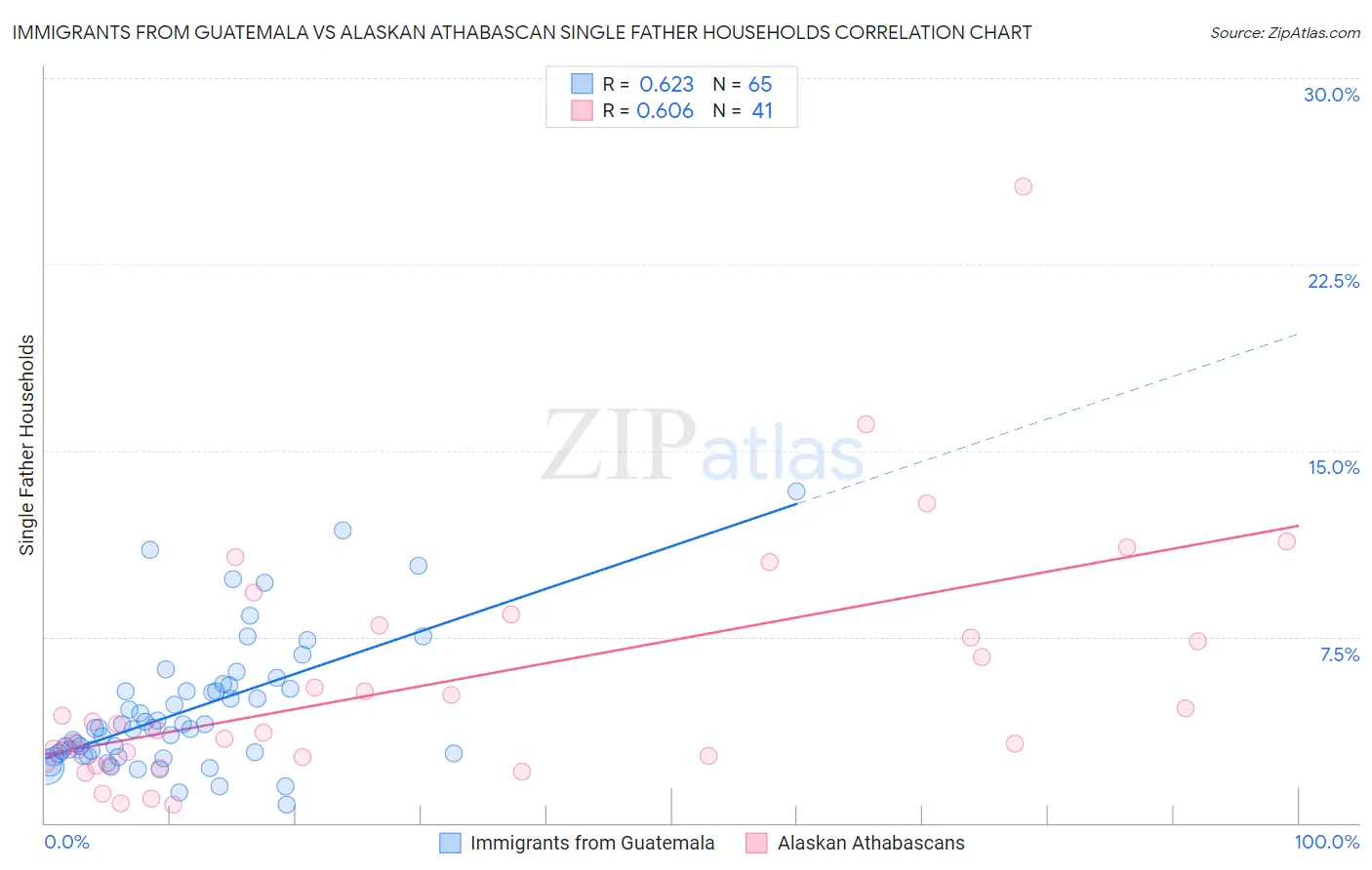 Immigrants from Guatemala vs Alaskan Athabascan Single Father Households