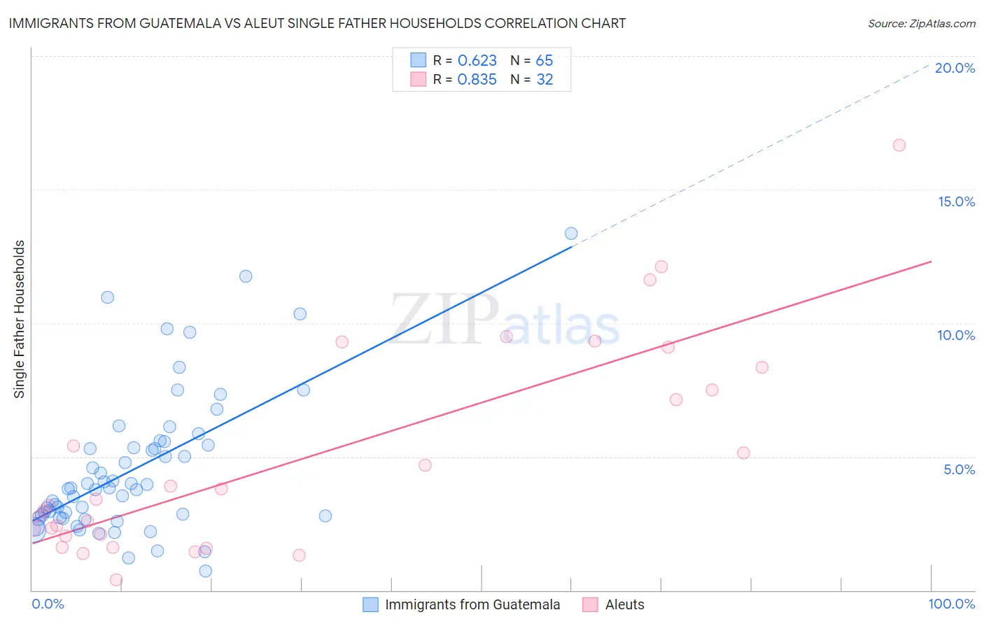 Immigrants from Guatemala vs Aleut Single Father Households