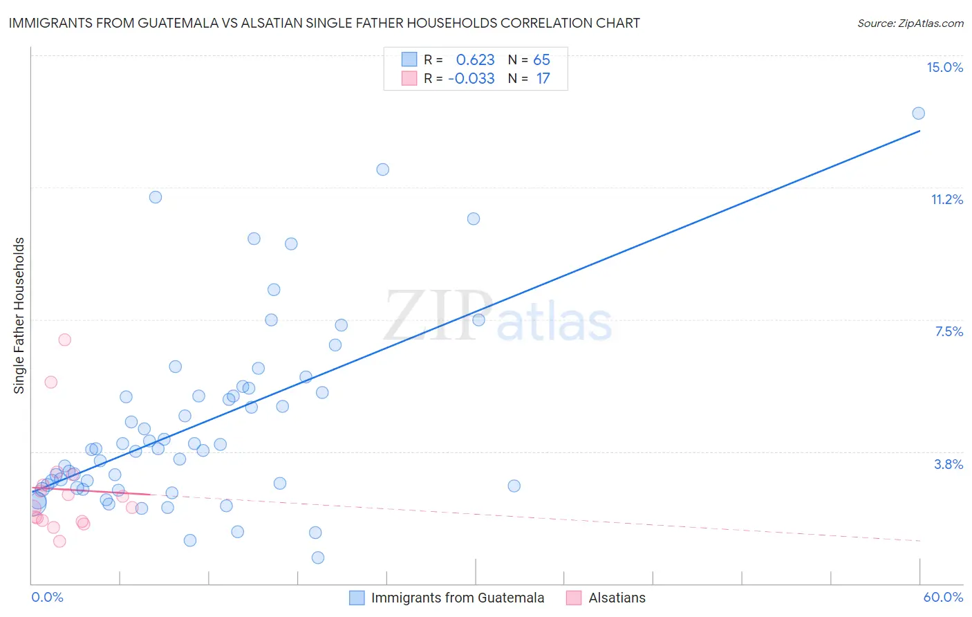 Immigrants from Guatemala vs Alsatian Single Father Households