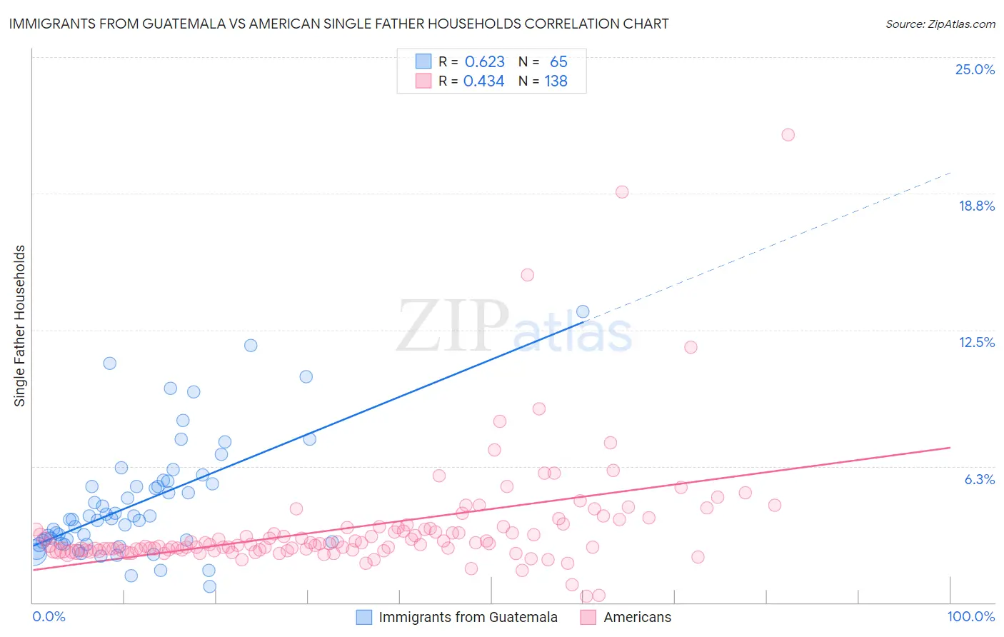 Immigrants from Guatemala vs American Single Father Households