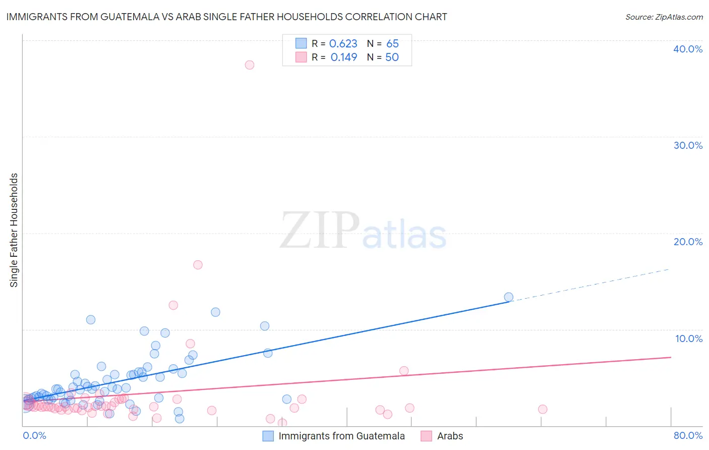 Immigrants from Guatemala vs Arab Single Father Households