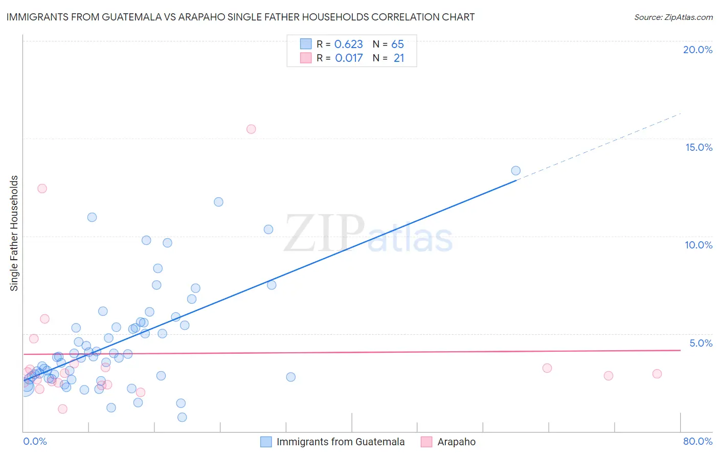 Immigrants from Guatemala vs Arapaho Single Father Households