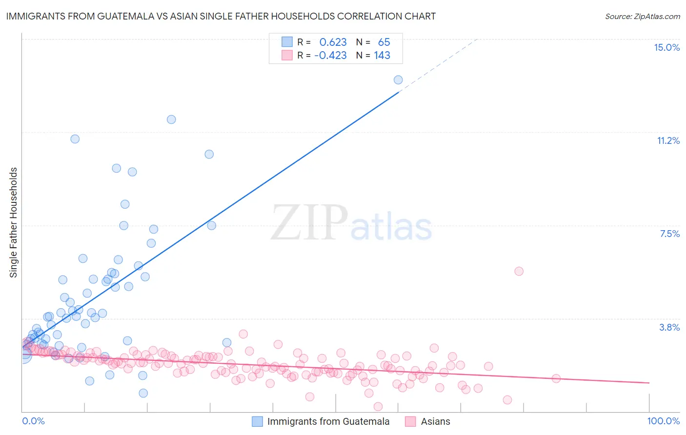 Immigrants from Guatemala vs Asian Single Father Households