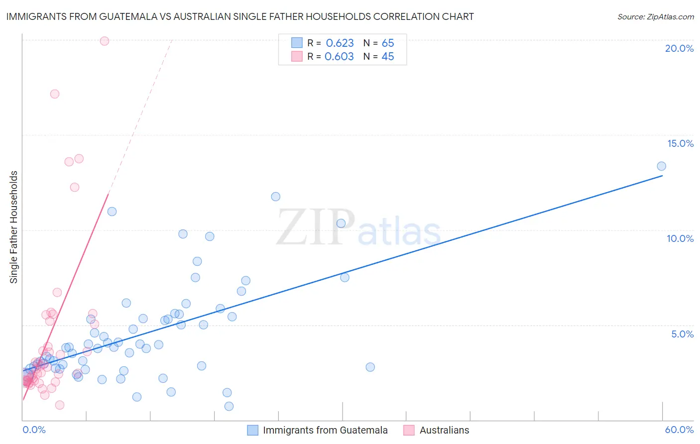 Immigrants from Guatemala vs Australian Single Father Households