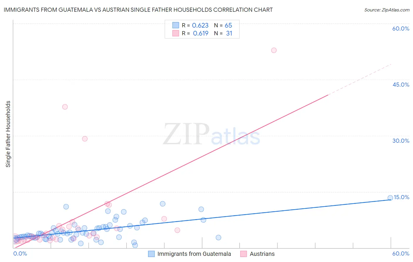 Immigrants from Guatemala vs Austrian Single Father Households