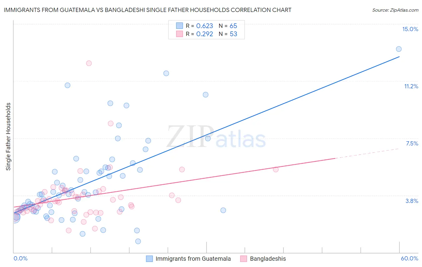 Immigrants from Guatemala vs Bangladeshi Single Father Households