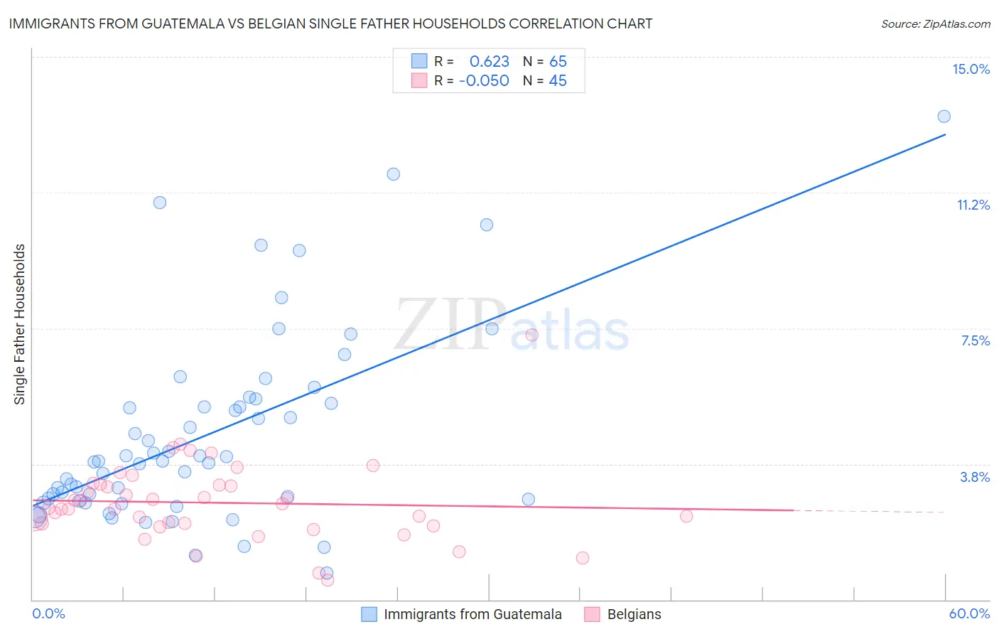 Immigrants from Guatemala vs Belgian Single Father Households