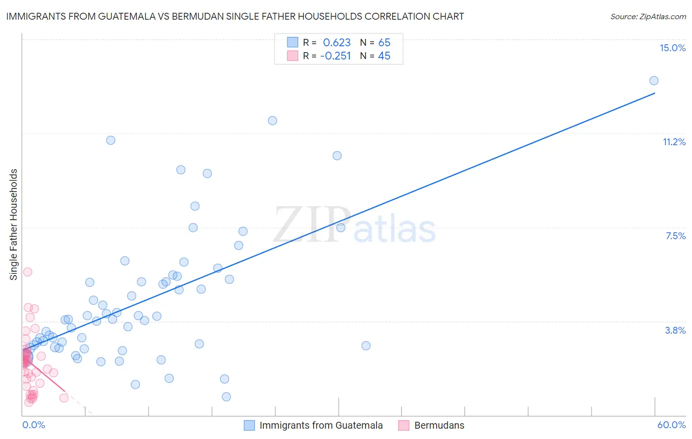 Immigrants from Guatemala vs Bermudan Single Father Households