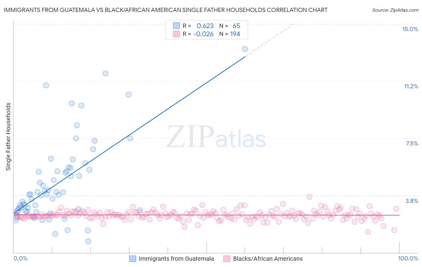 Immigrants from Guatemala vs Black/African American Single Father Households