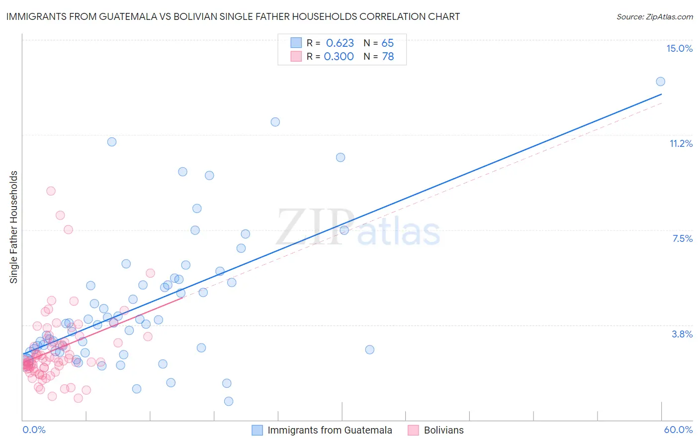 Immigrants from Guatemala vs Bolivian Single Father Households
