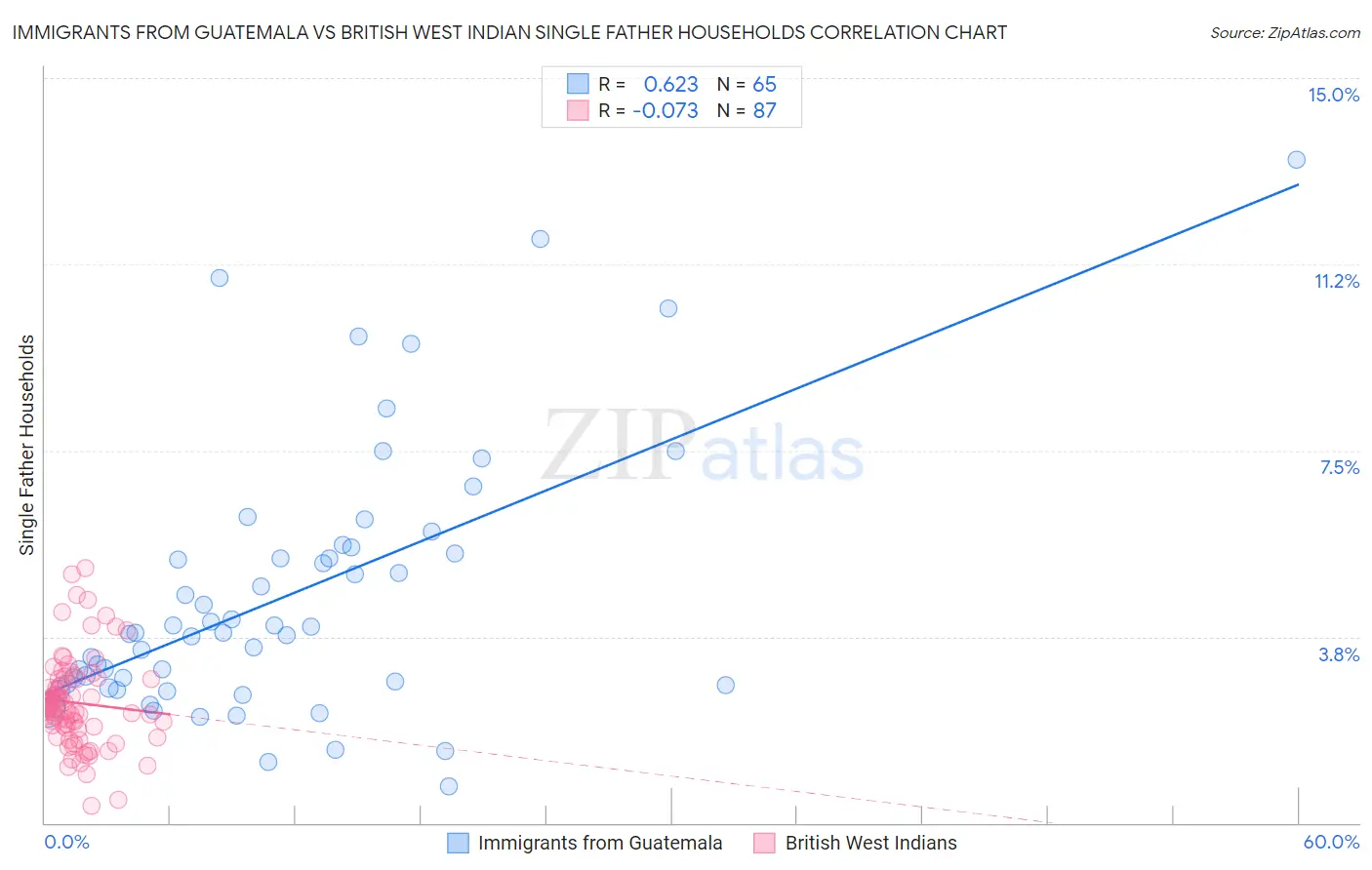 Immigrants from Guatemala vs British West Indian Single Father Households