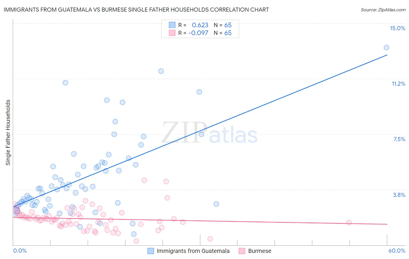 Immigrants from Guatemala vs Burmese Single Father Households