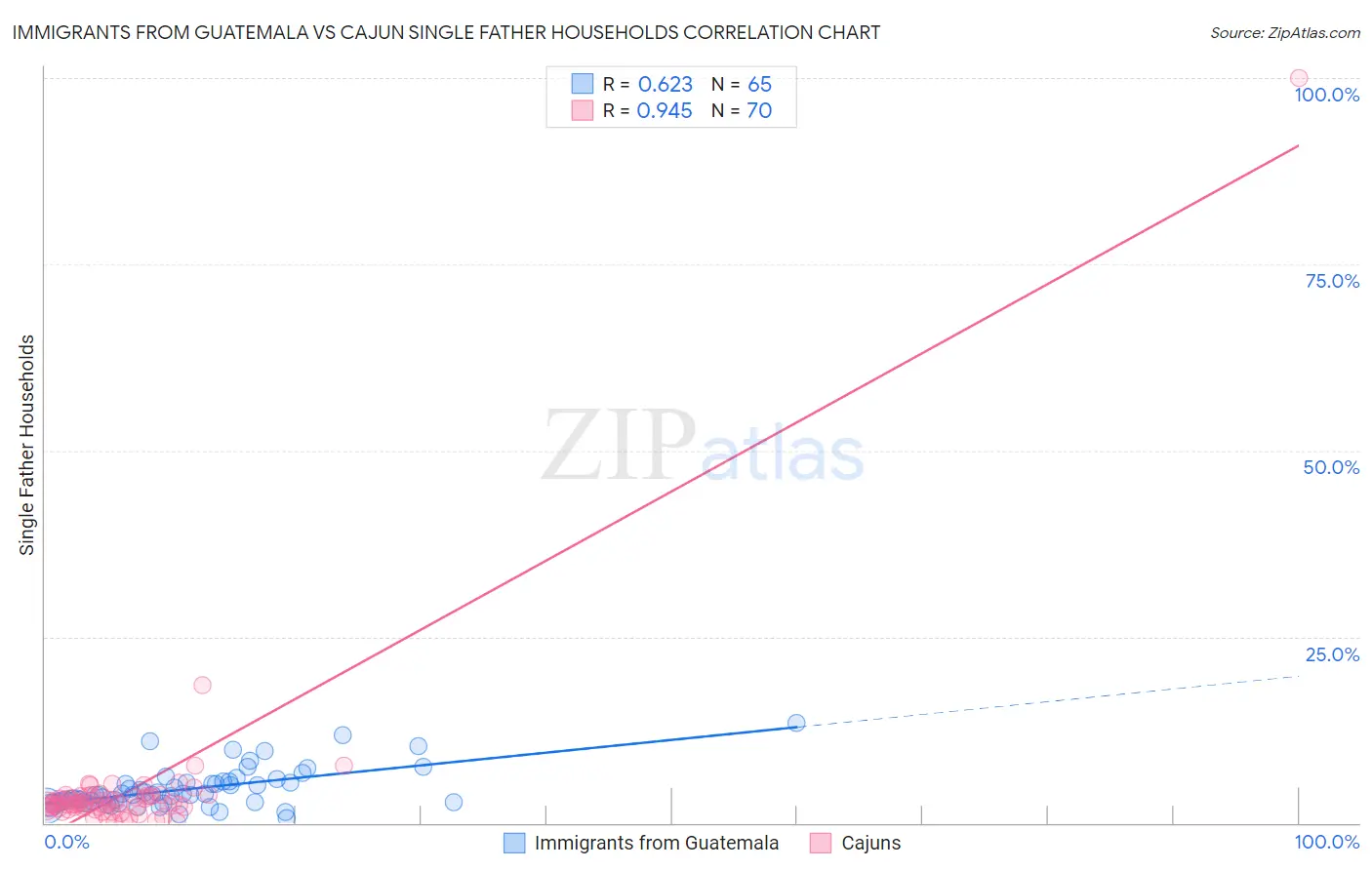 Immigrants from Guatemala vs Cajun Single Father Households