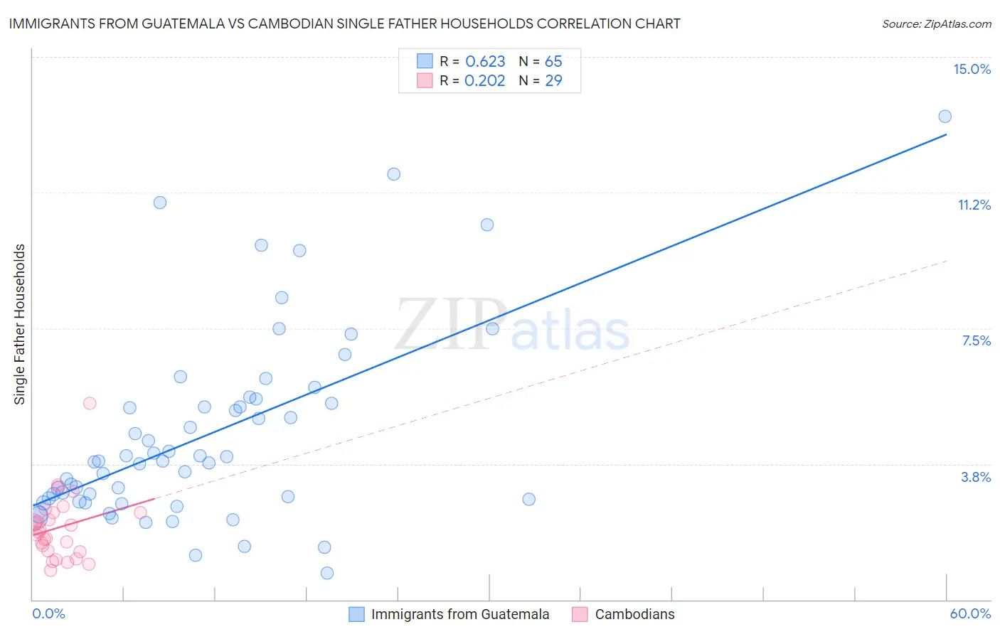 Immigrants from Guatemala vs Cambodian Single Father Households