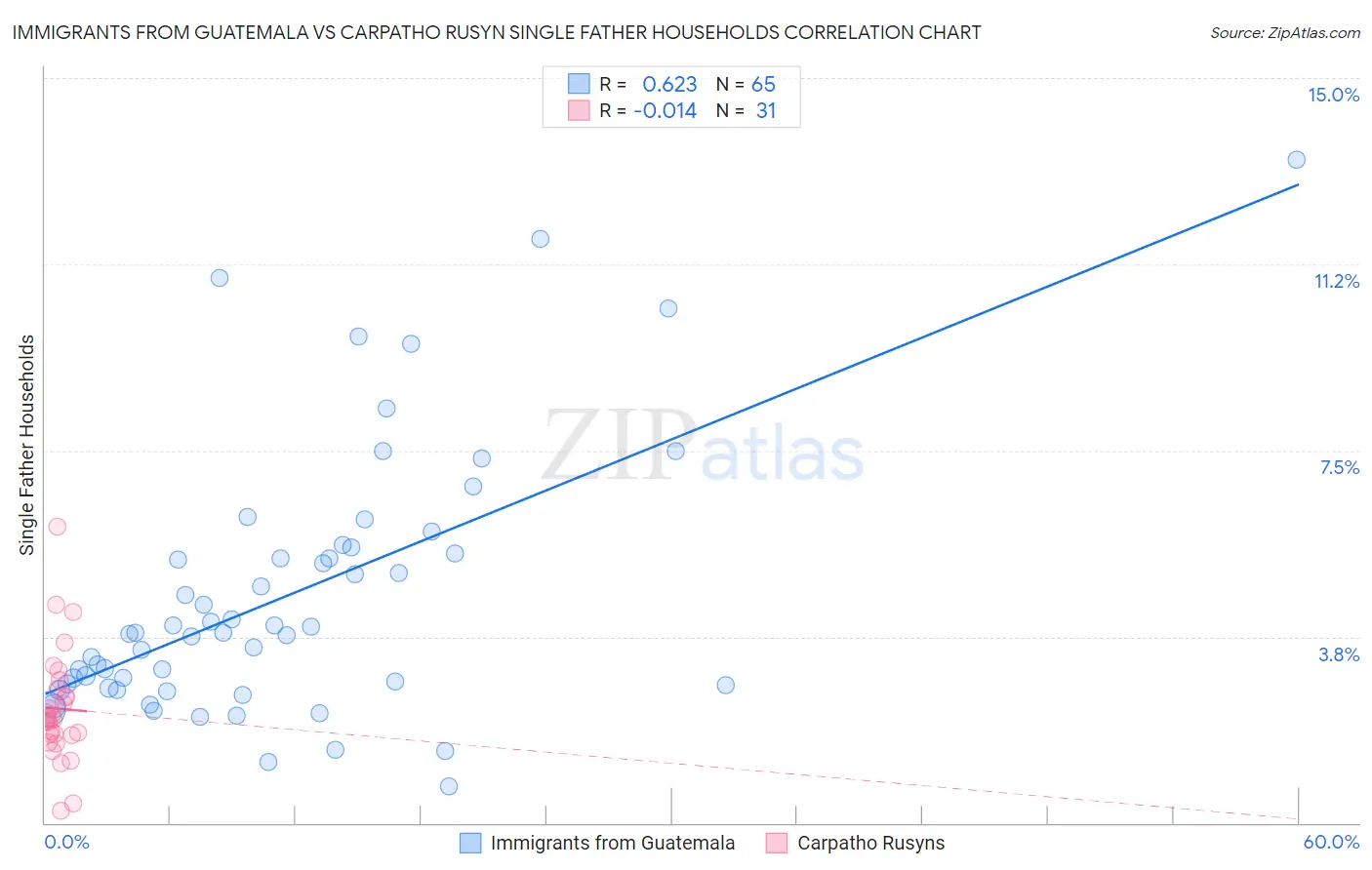 Immigrants from Guatemala vs Carpatho Rusyn Single Father Households