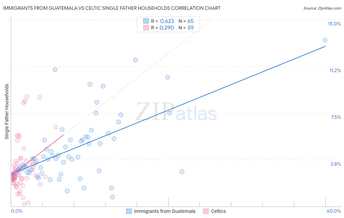 Immigrants from Guatemala vs Celtic Single Father Households