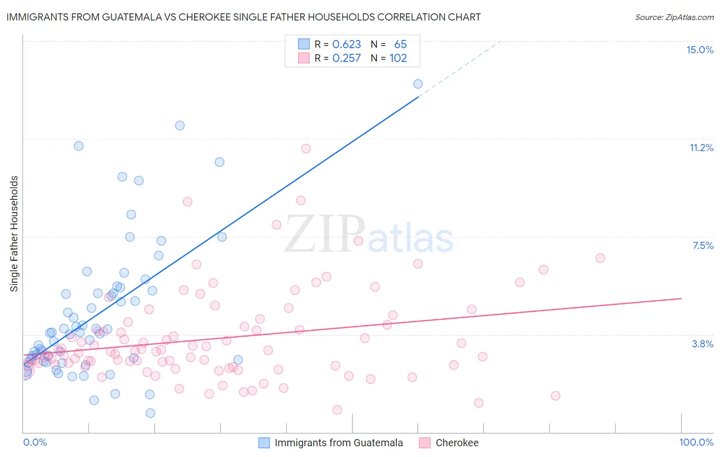 Immigrants from Guatemala vs Cherokee Single Father Households