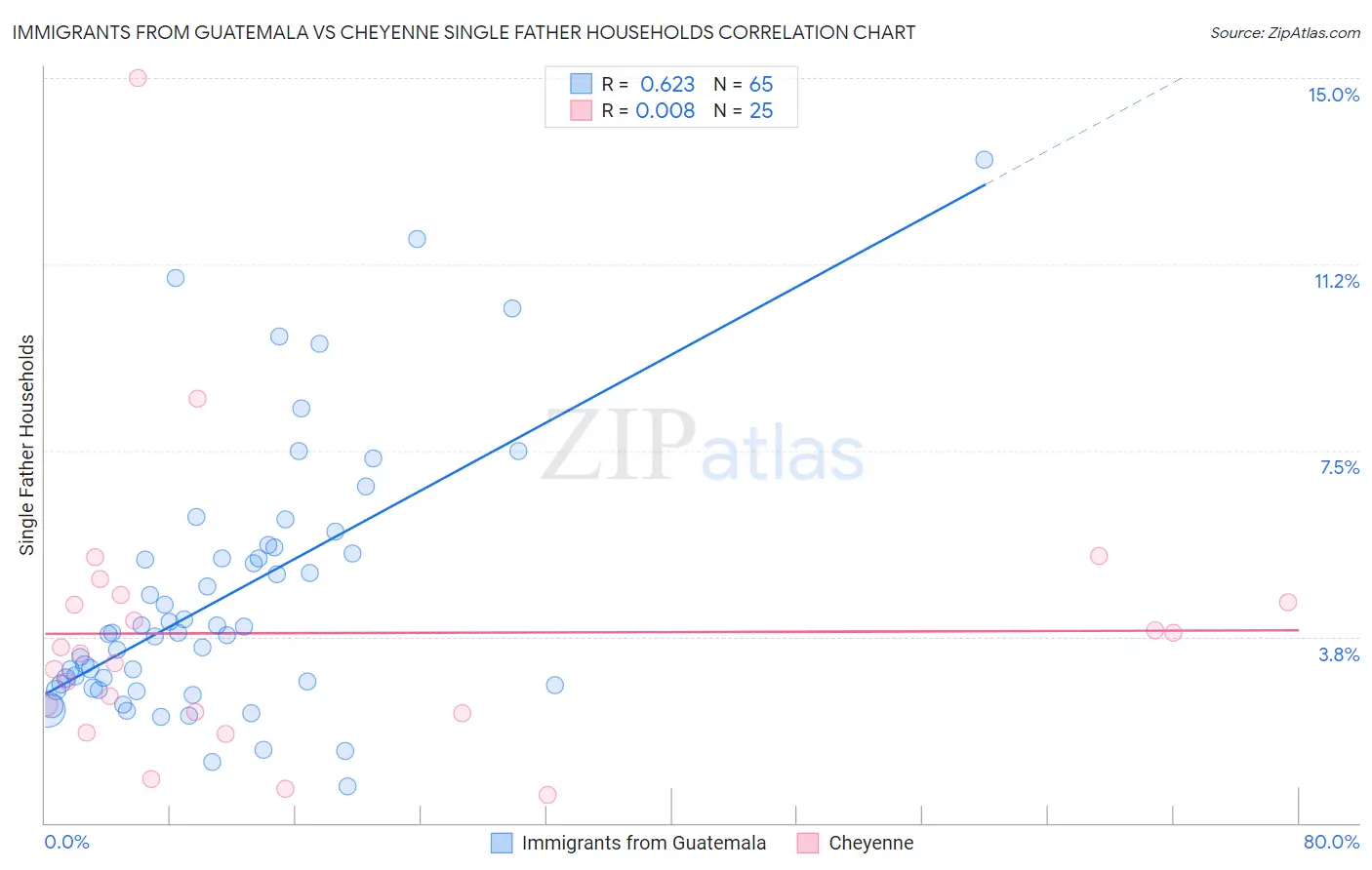 Immigrants from Guatemala vs Cheyenne Single Father Households