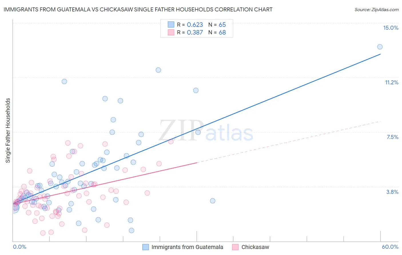 Immigrants from Guatemala vs Chickasaw Single Father Households