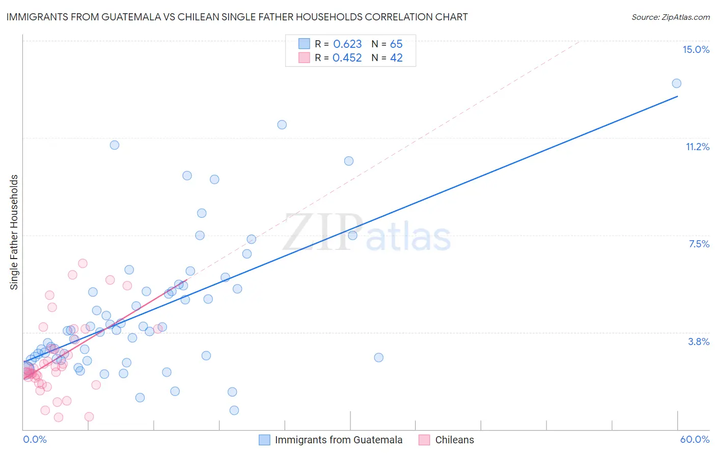 Immigrants from Guatemala vs Chilean Single Father Households