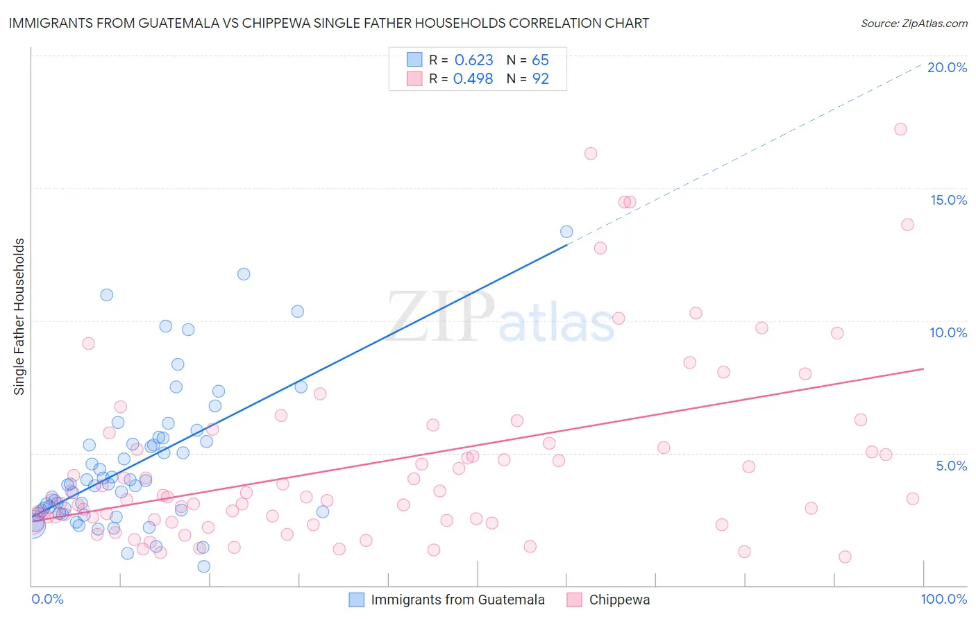 Immigrants from Guatemala vs Chippewa Single Father Households