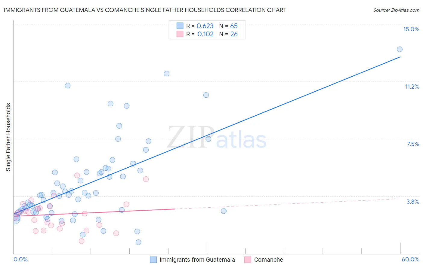 Immigrants from Guatemala vs Comanche Single Father Households